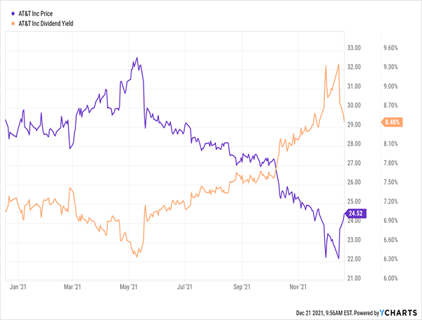AT&T Stock Vs Dividend Yield