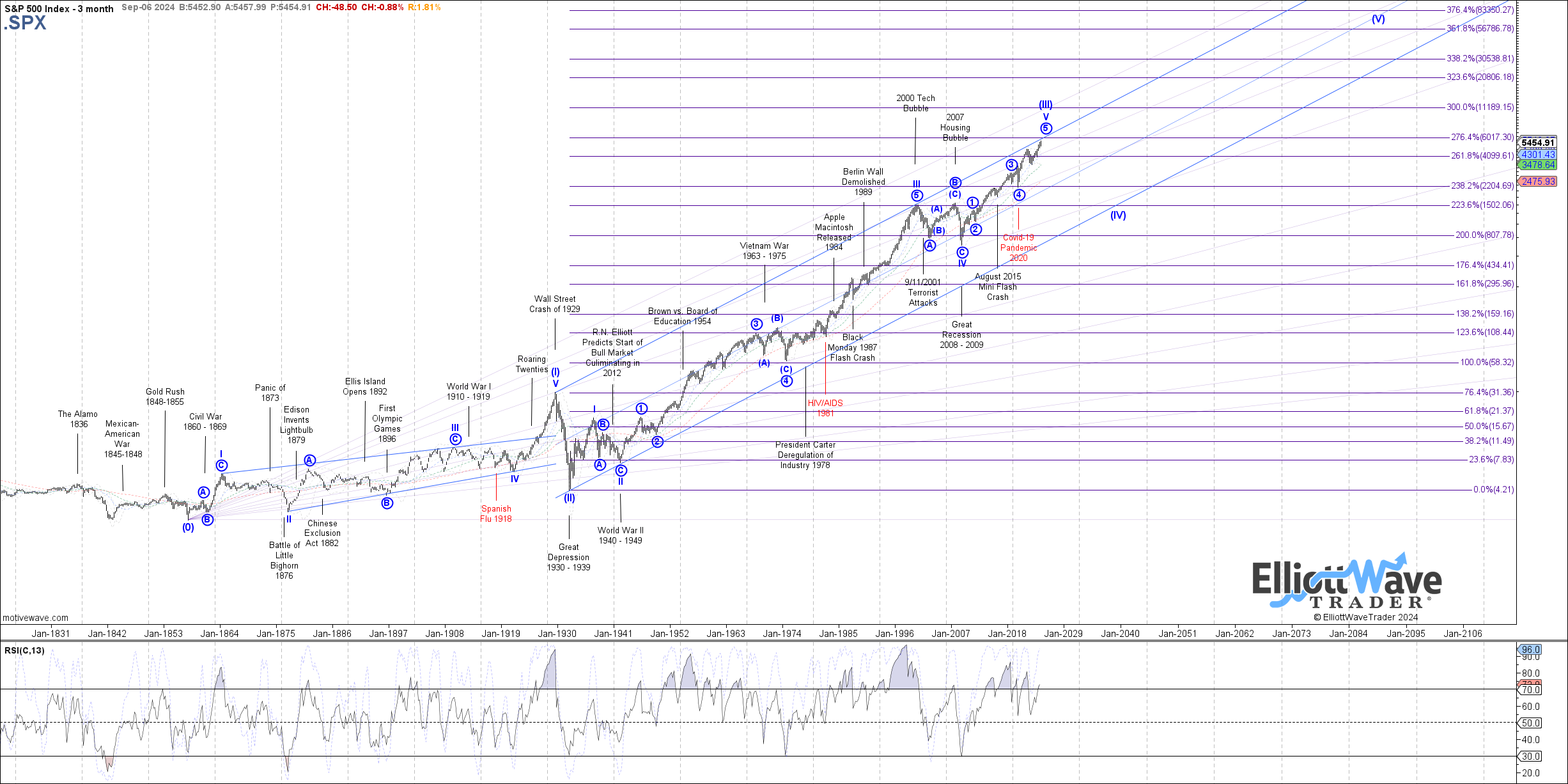 SPX 3-Month Chart