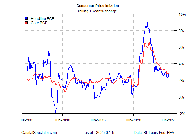US CPI YoY