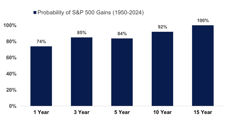 Probability of S&P 500 Gains (1950–2024) 