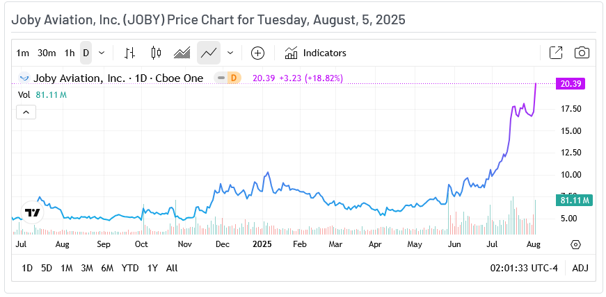 Joby Aviation Price Chart