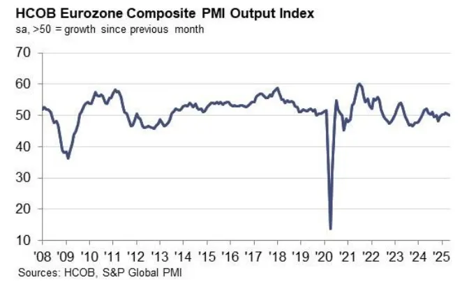 Eurozone Composite PMI