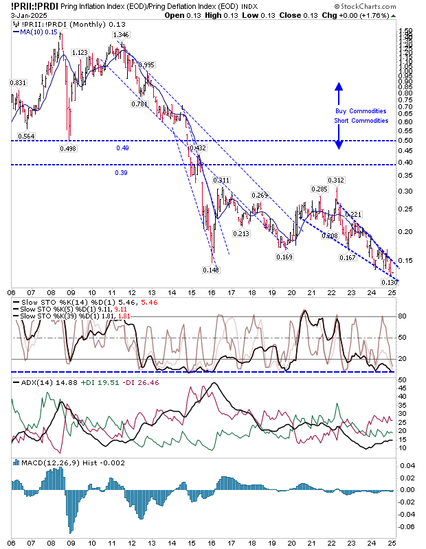 Pring's Inflation and Deflation Index