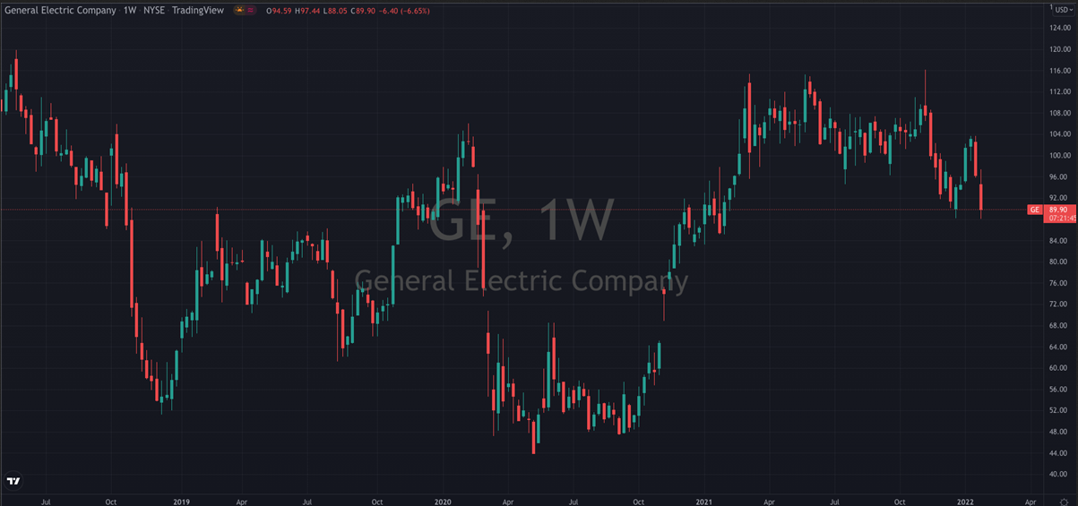 GE Stock Chart