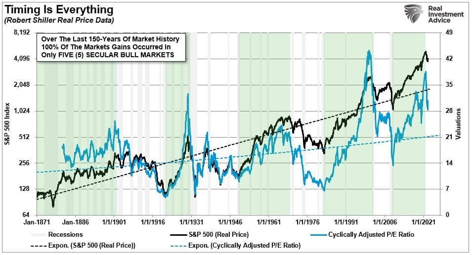 SP500 Valuations Secular Cycles