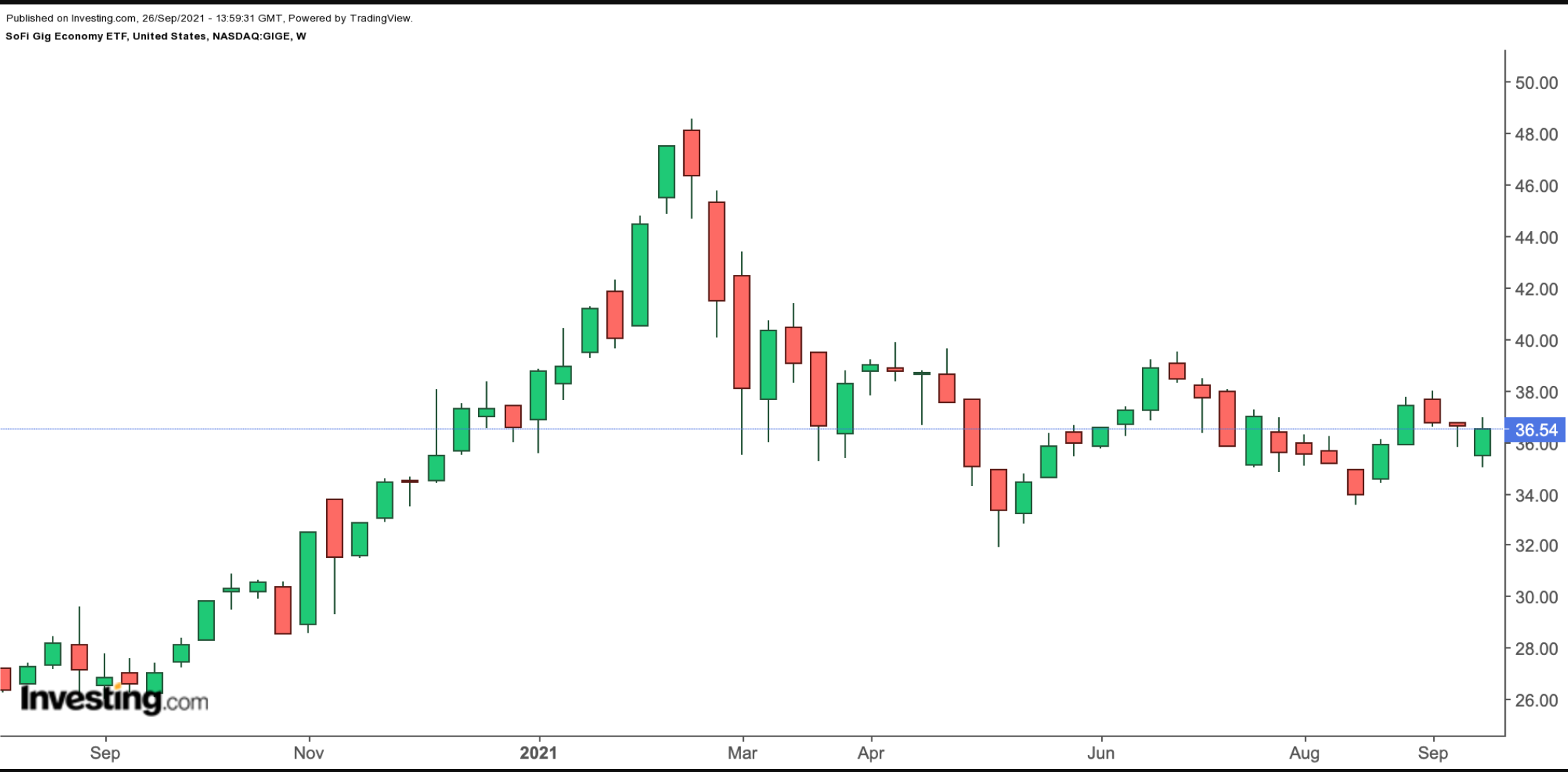 GIGE Weekly