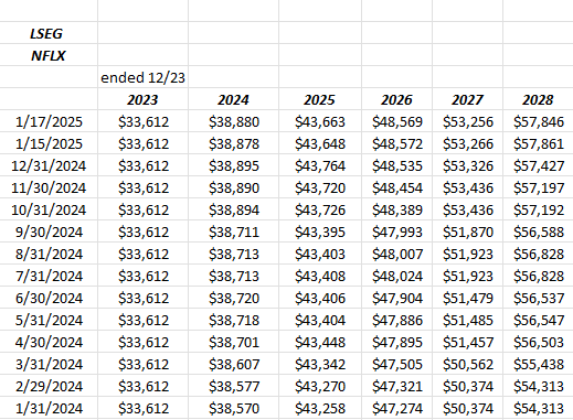 NFLX Revenue Estimate Revisions