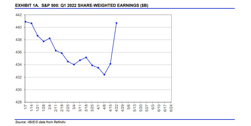 S&P 500 - Q1-2022 Share Weighted Earnings