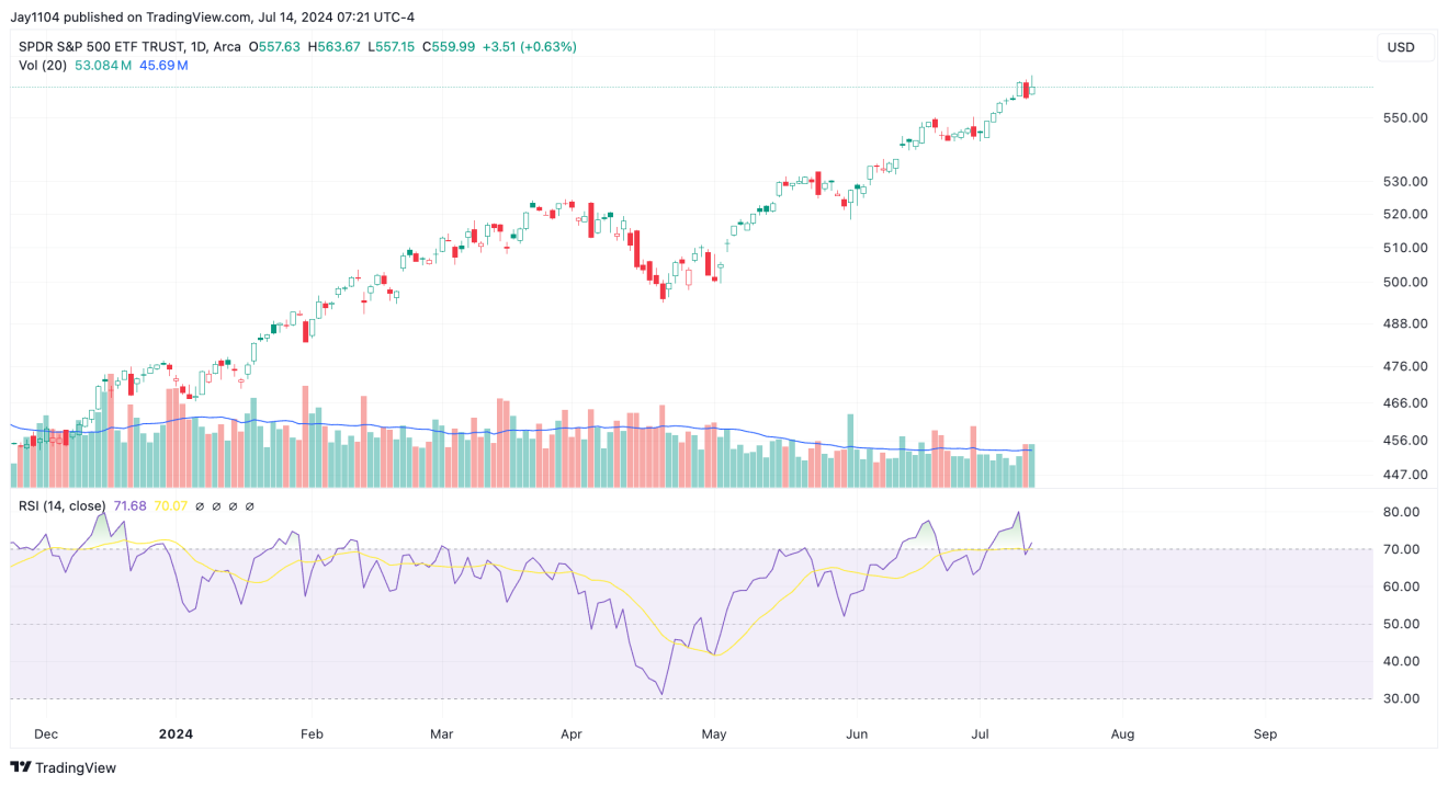 SPY ETF Daily Chart