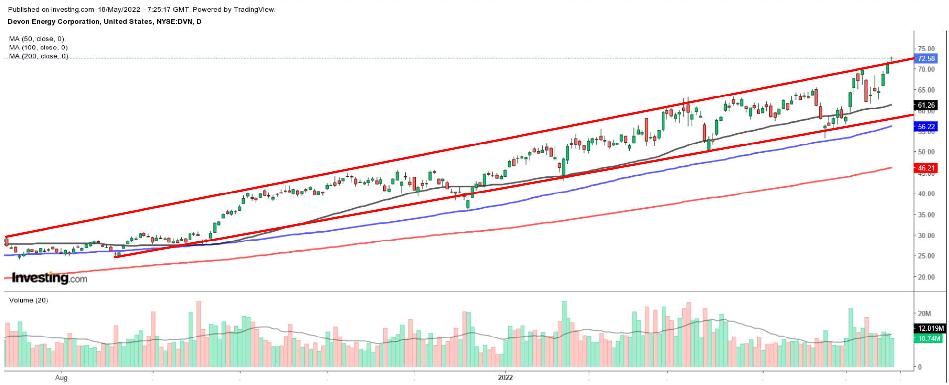 DVN Daily Chart