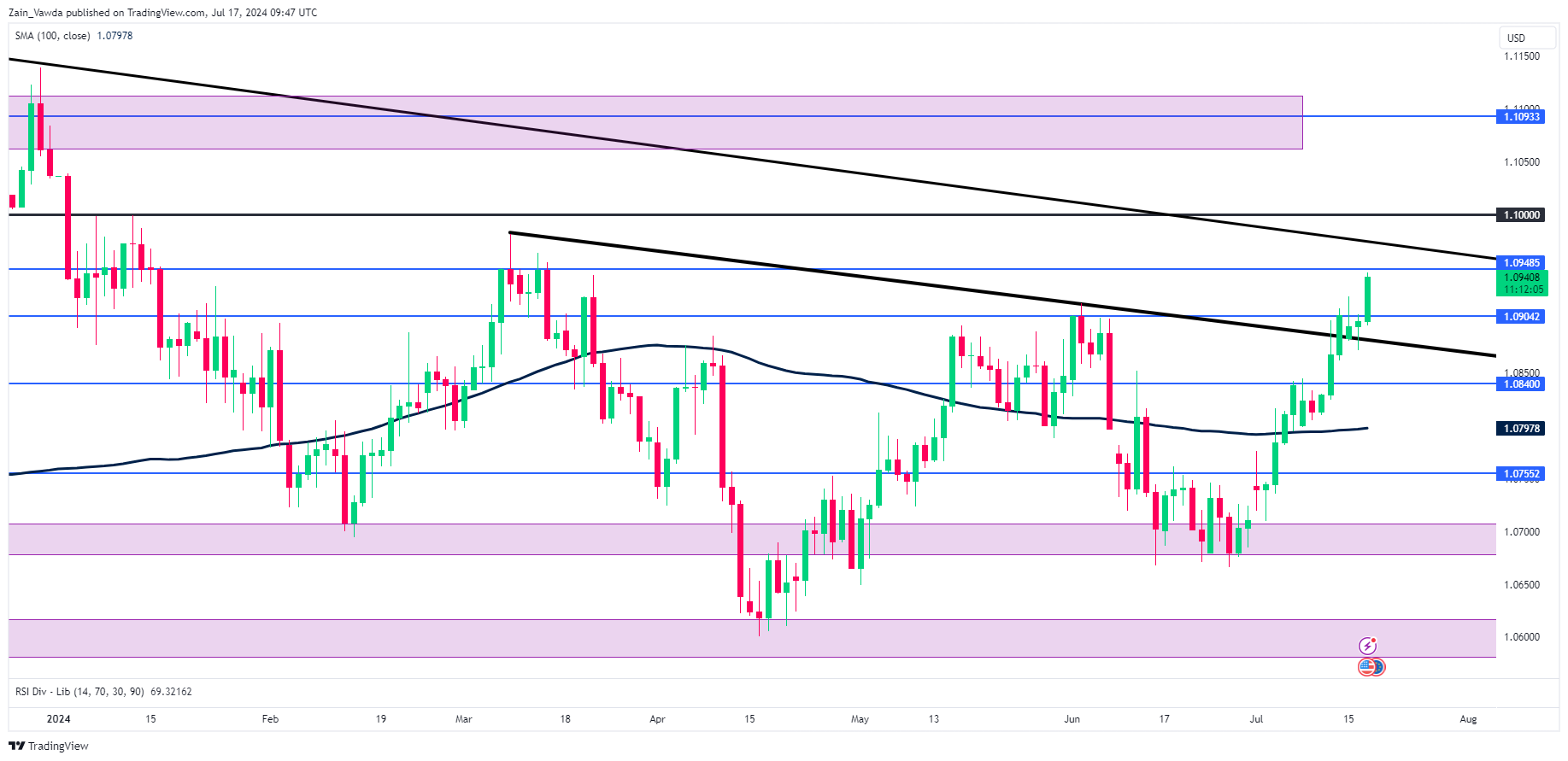 EUR/USD Chart