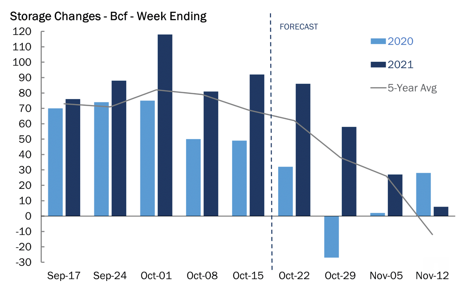 Weekly NatGas Storage Changes