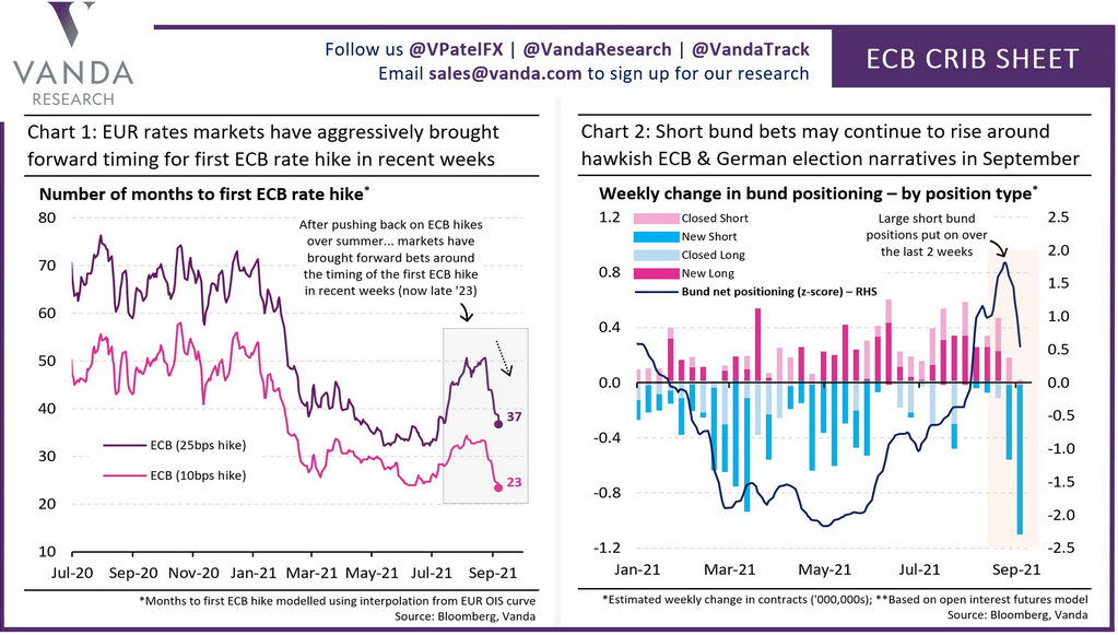 ECB Rate Hike/Weekly Change In Bund Positioning