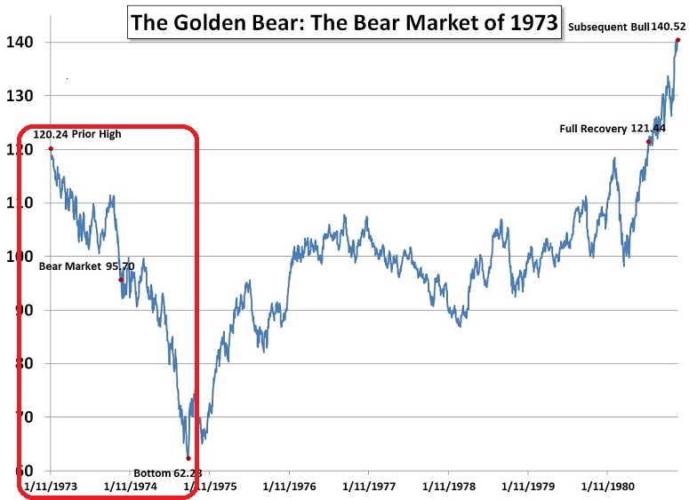 The Bear Market Of 1973