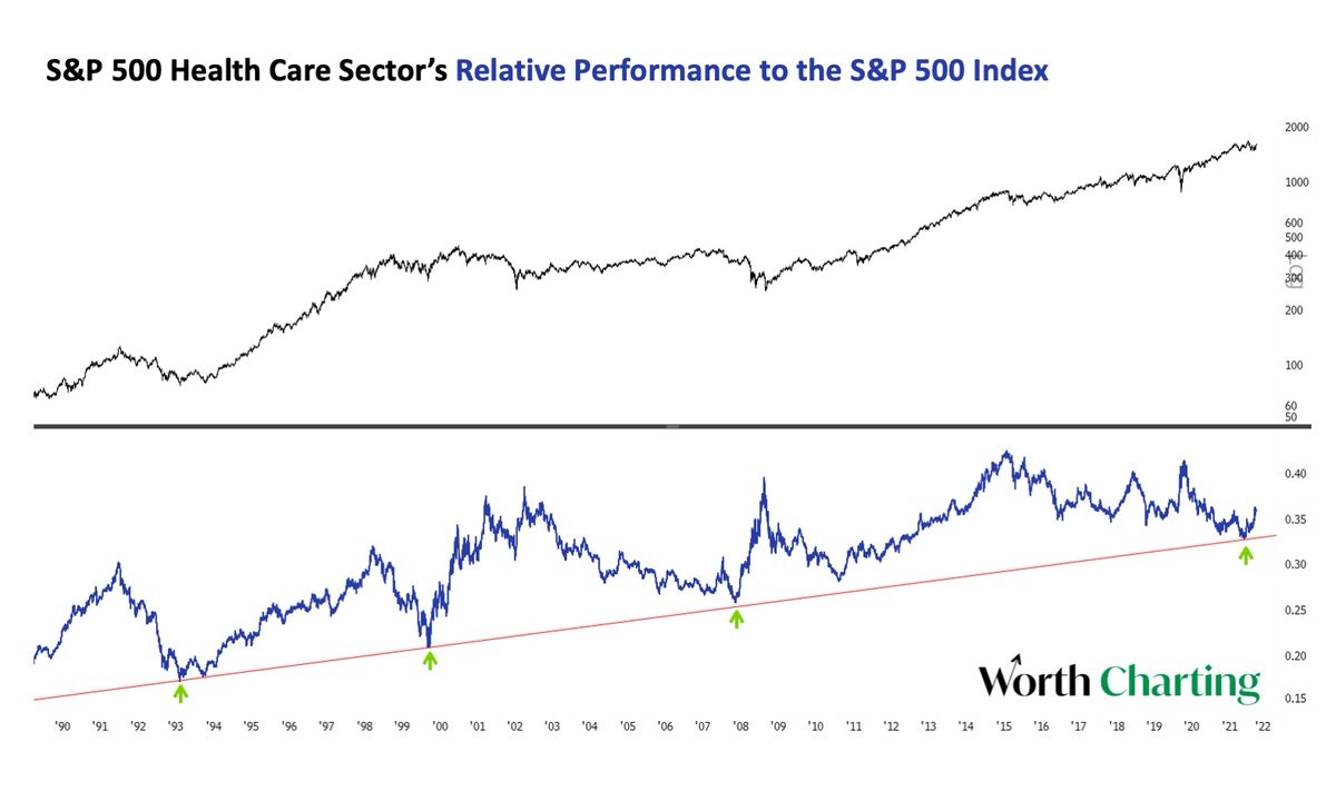 S&P 500 vs Healthcare Sector