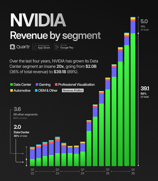 NVDA Revenue by Segment