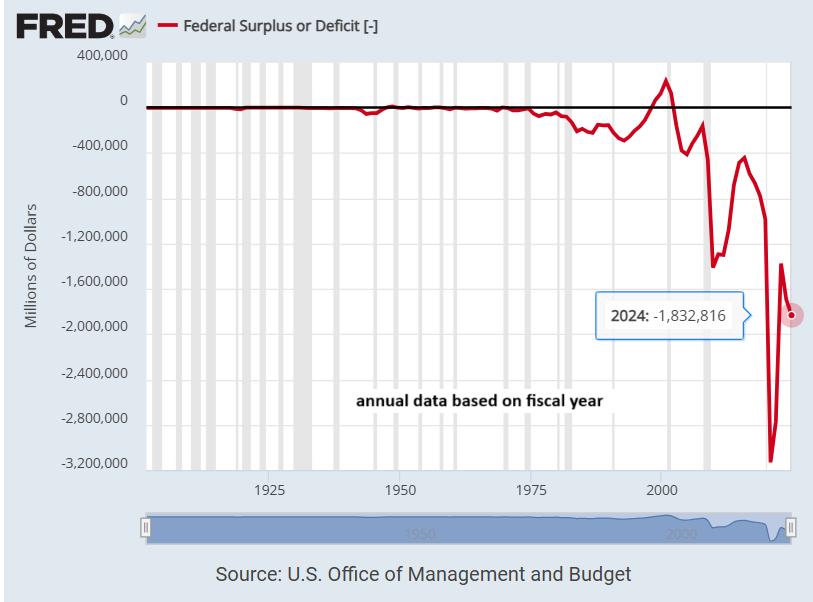 Federal Surplus or Deficit