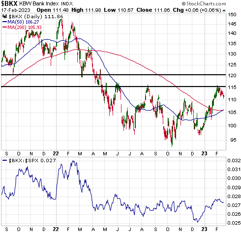 BKX_SPX Daily Chart