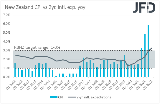 New Zealand CPI inflation YoY.