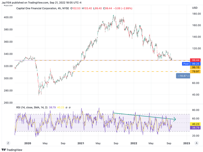 Capital One 4-Hr Chart