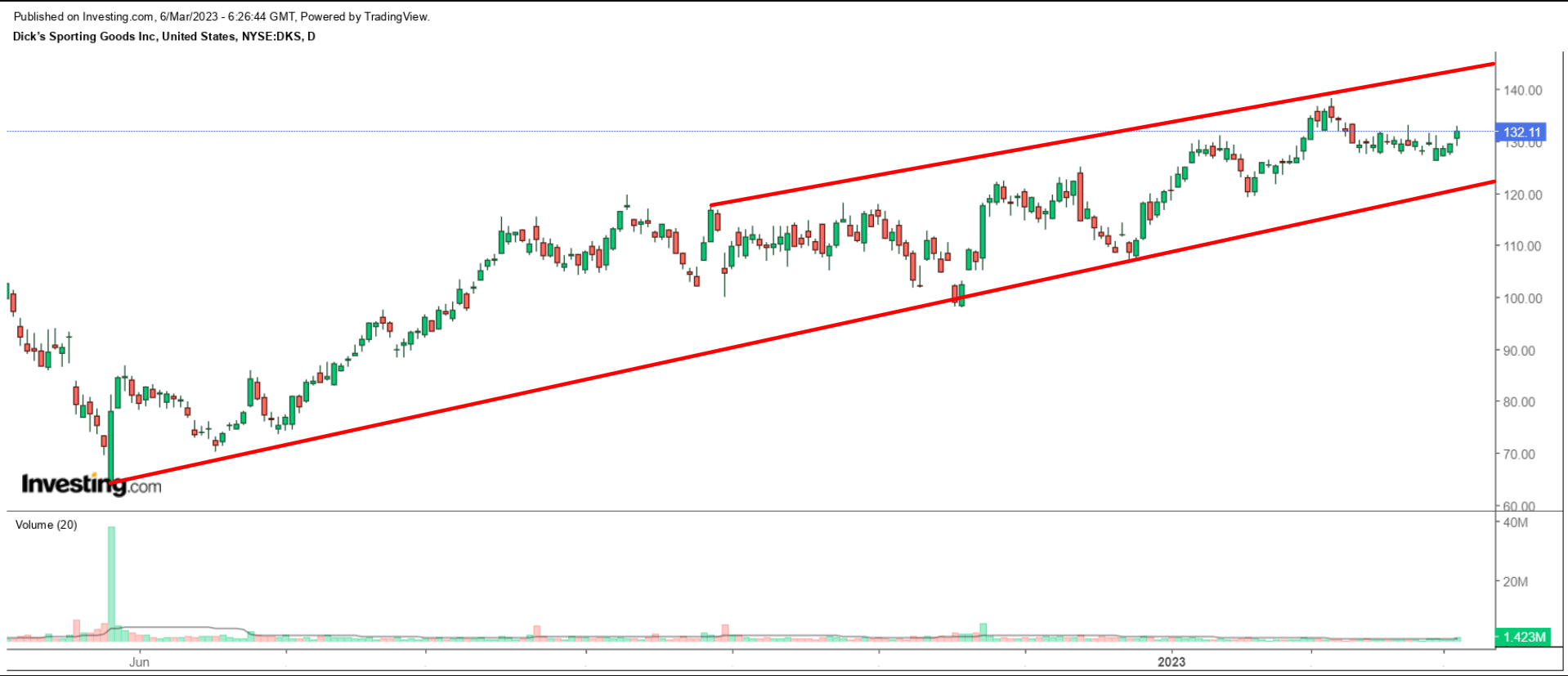 Dick’s Sporting Goods Daily Chart