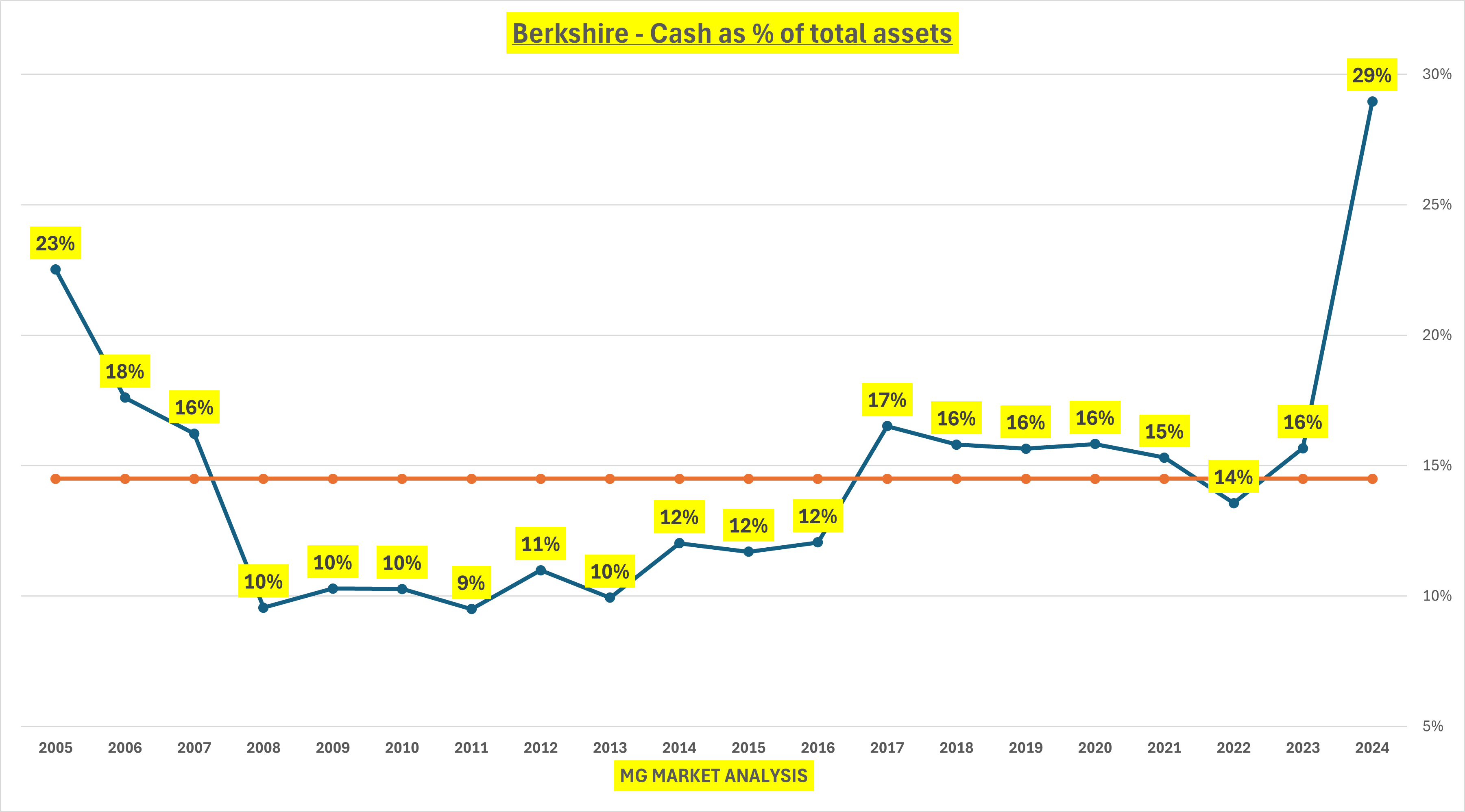 Berkshire - Cash as % of Total Assets