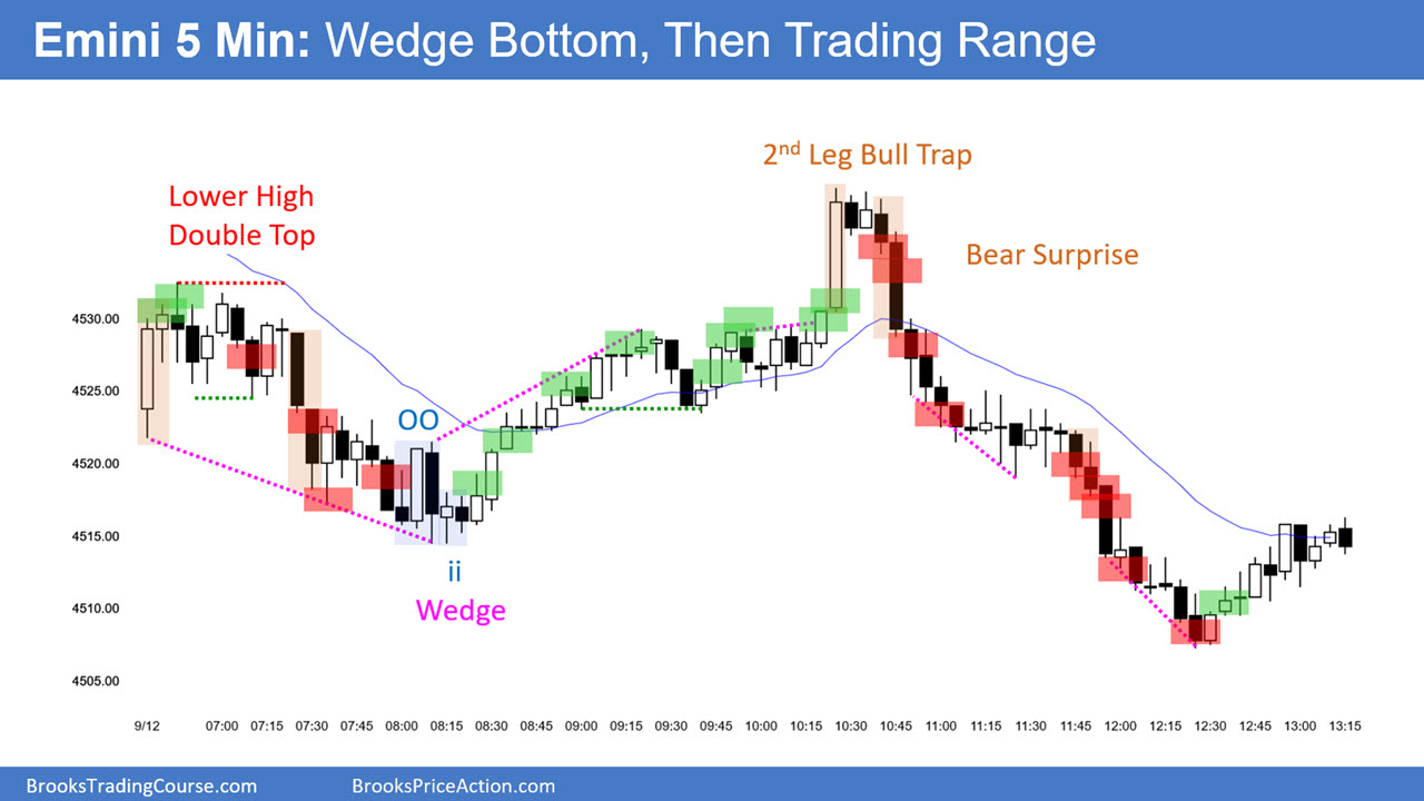 S&P 500 Emini 5-Minute-Chart