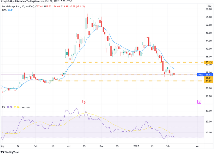 Lucid Group Daily Chart