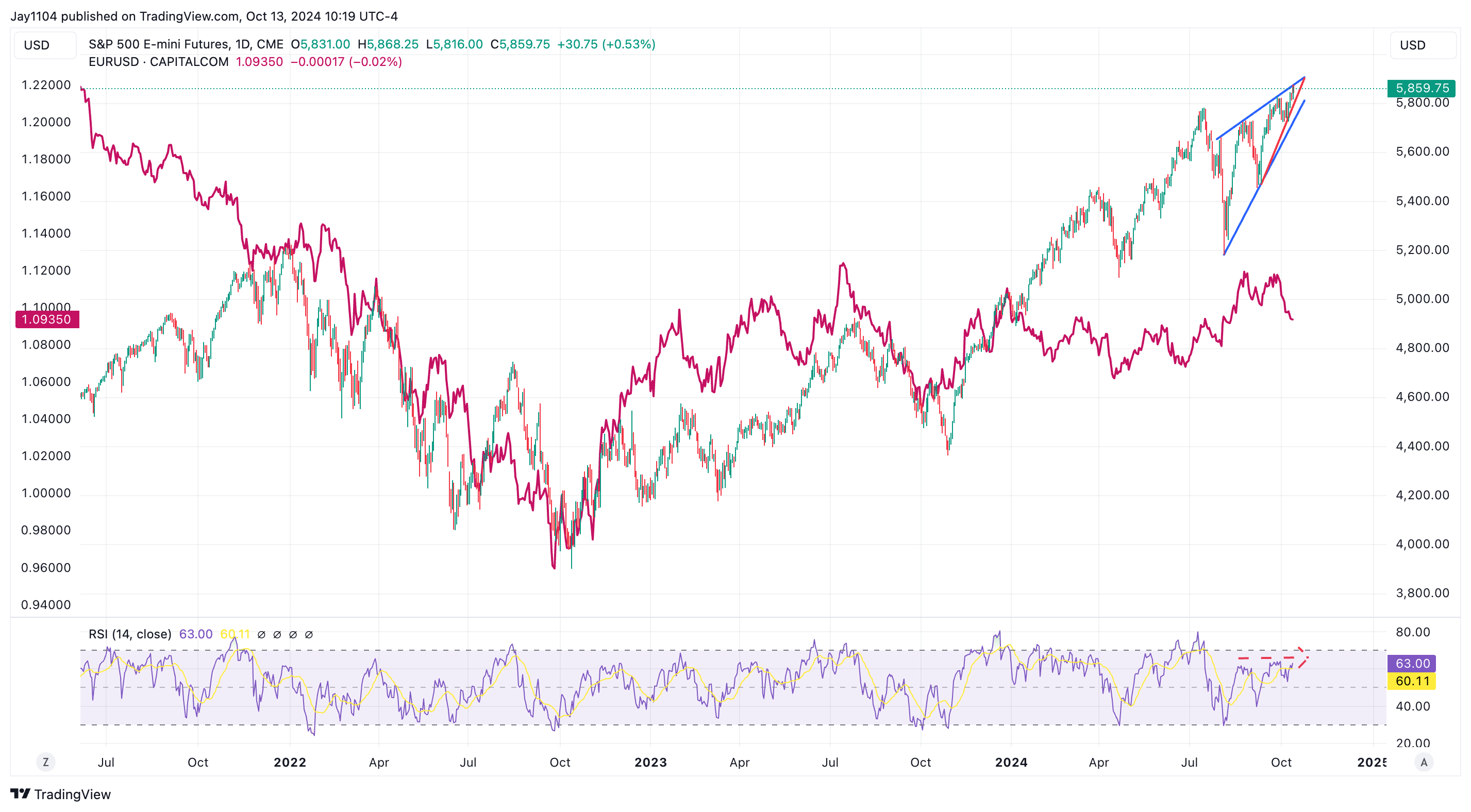 S&P 500 Futures-Daily Chart