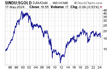 Gold Price Chart (May 17, 2024)