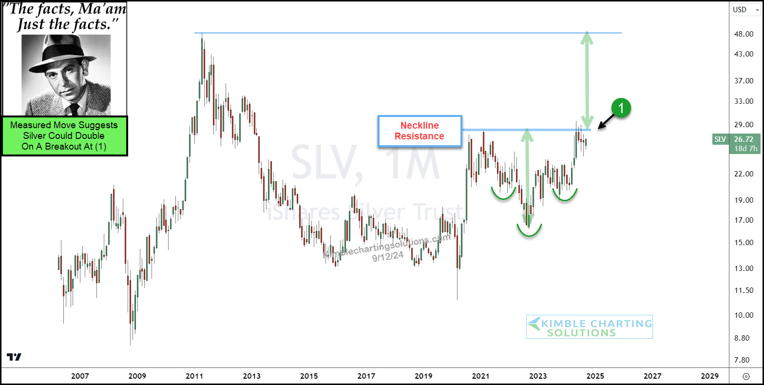 SLV-Monthly Chart