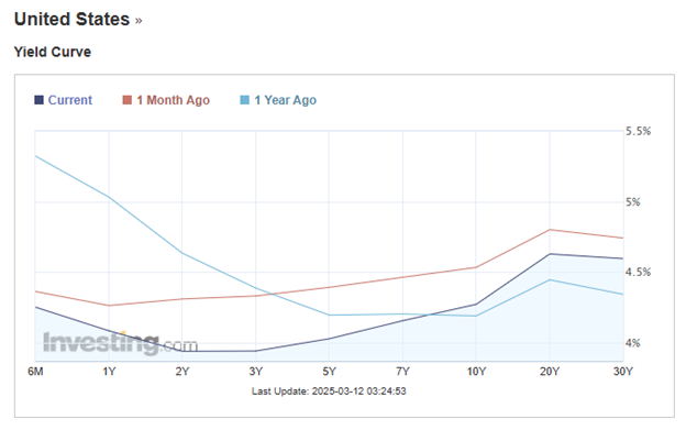 US Yield Curve