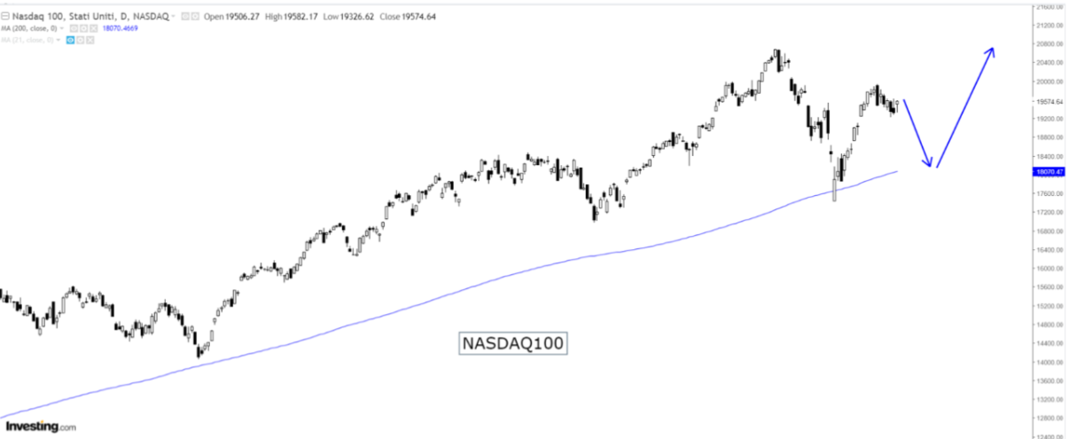 Nasdaq 100 Chart