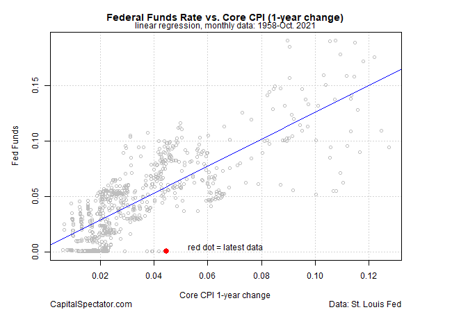 Fed Fund Rate vs Core CPI
