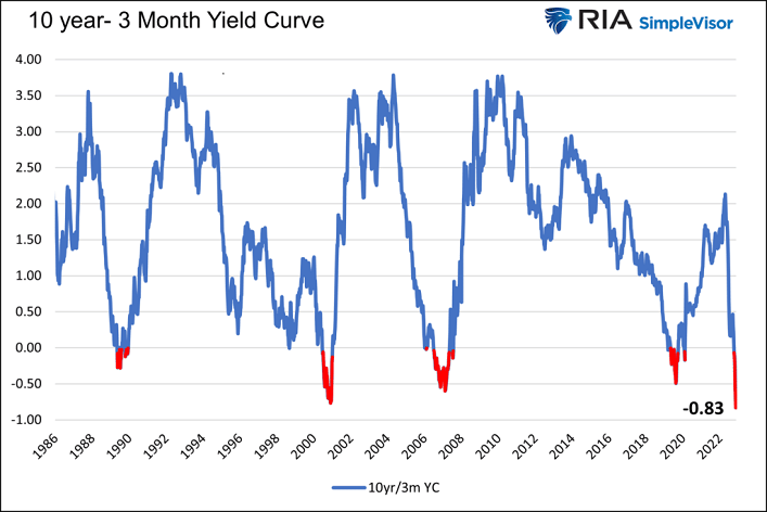 10 Yr - 3 Month Yield Curve