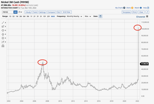 Nickel Monthly Chart.