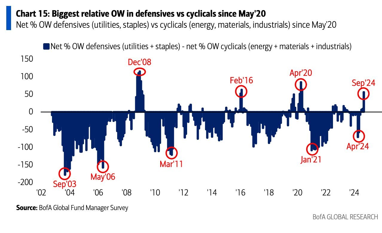 Net% OW Defensives