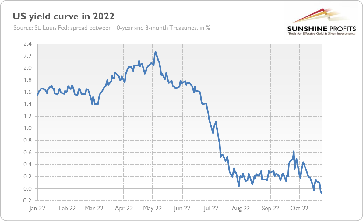 US Yield Curve Chart.