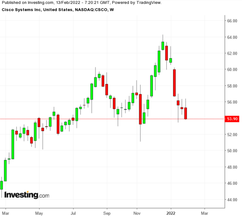 CSCO Weekly TTM