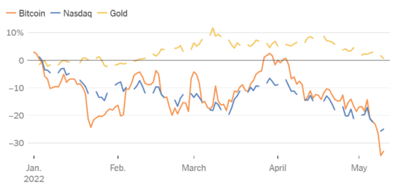 YTD Change In Dollar Price Of Gold & Bitcoin And NASDAQ Comp