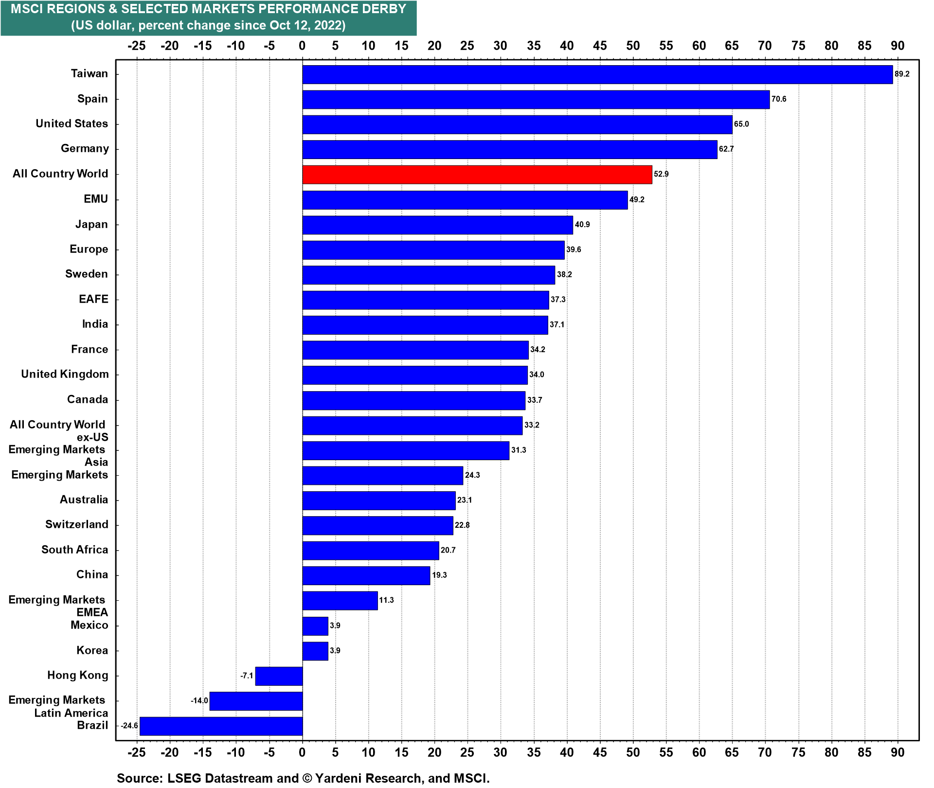 MSCI Regions and Selected Markets Performance