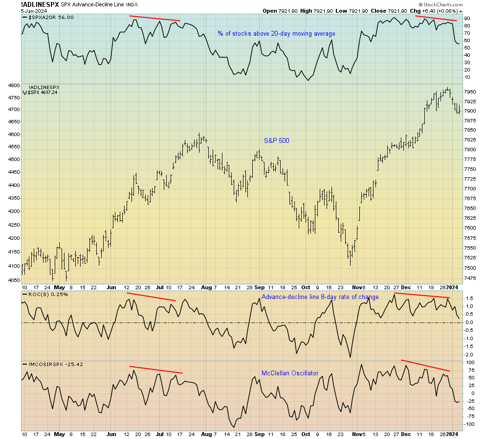 ADLINE SPX Chart