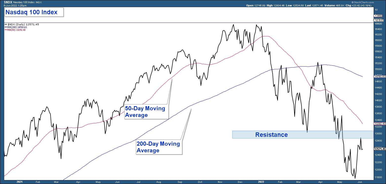 Nasdaq 100 Daily Chart.