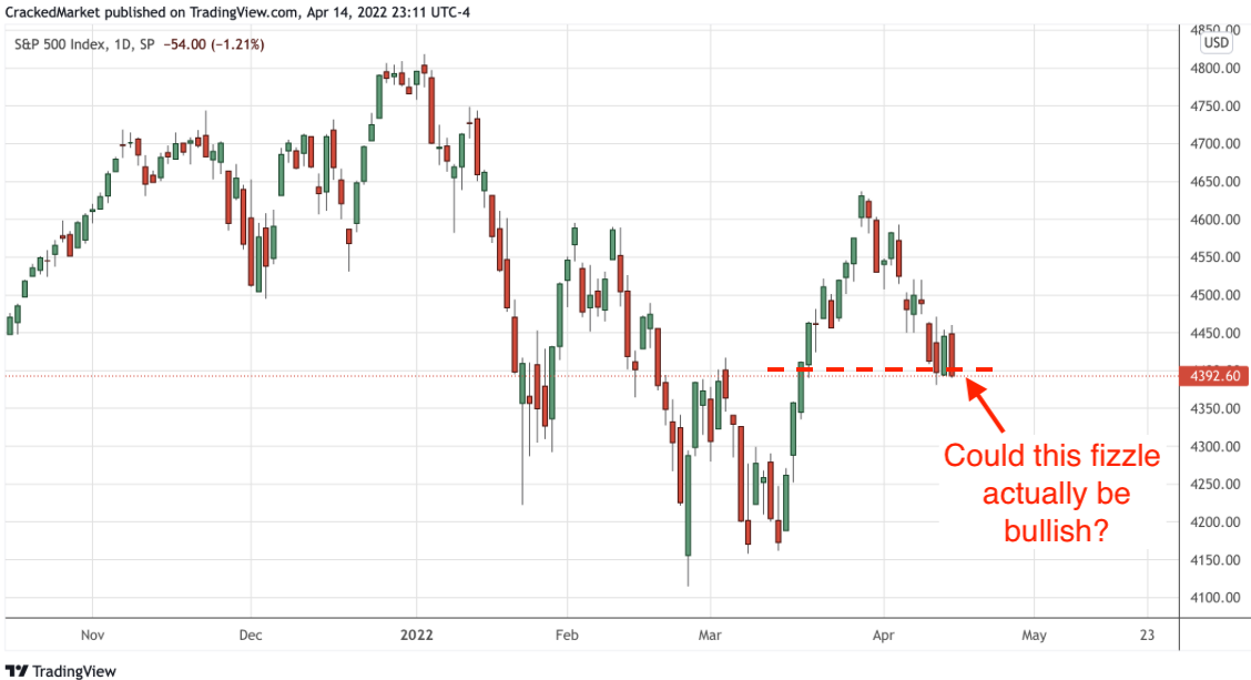 S&P 500 daily chart.