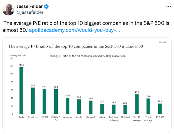 P/E Ratio of Top 10 S&P 500 Companies