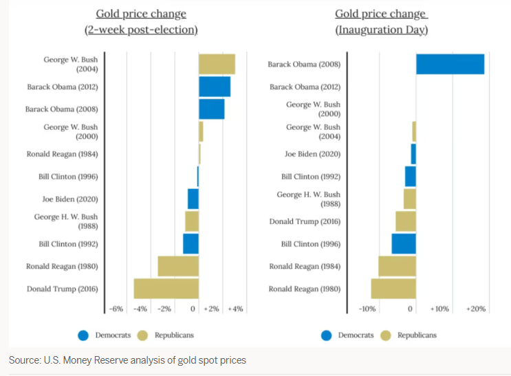 Gold Price Change