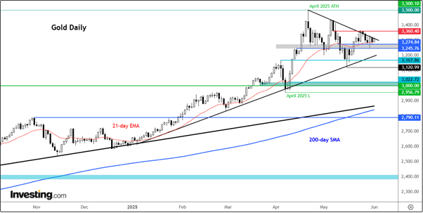 Gold Daily Chart