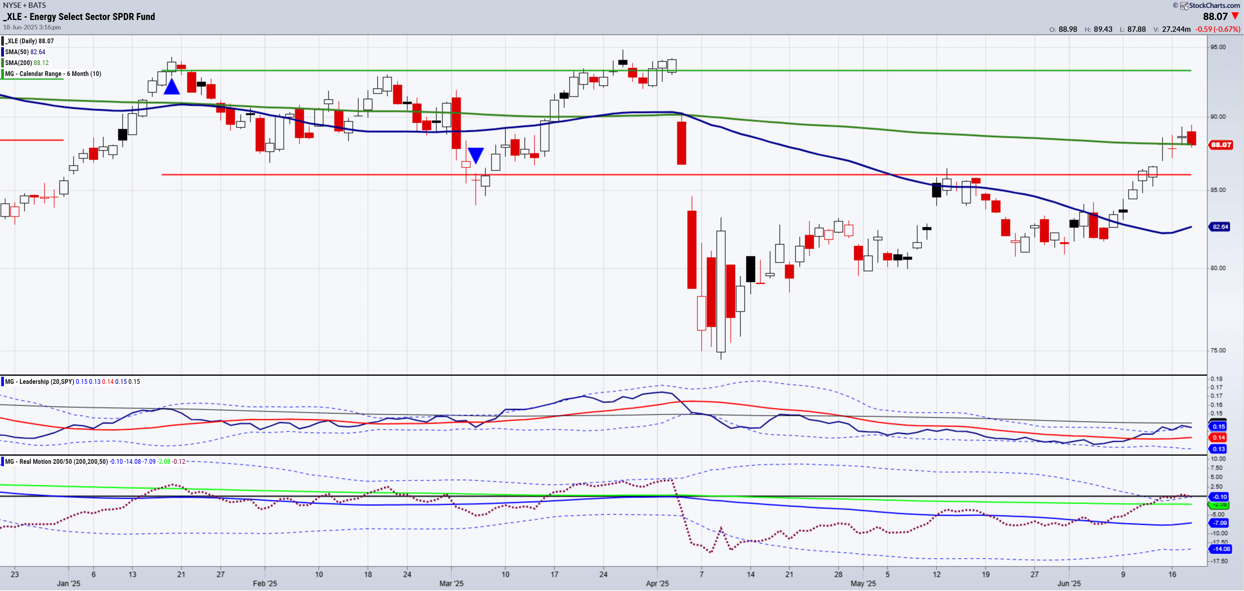 XLE-Daily Chart