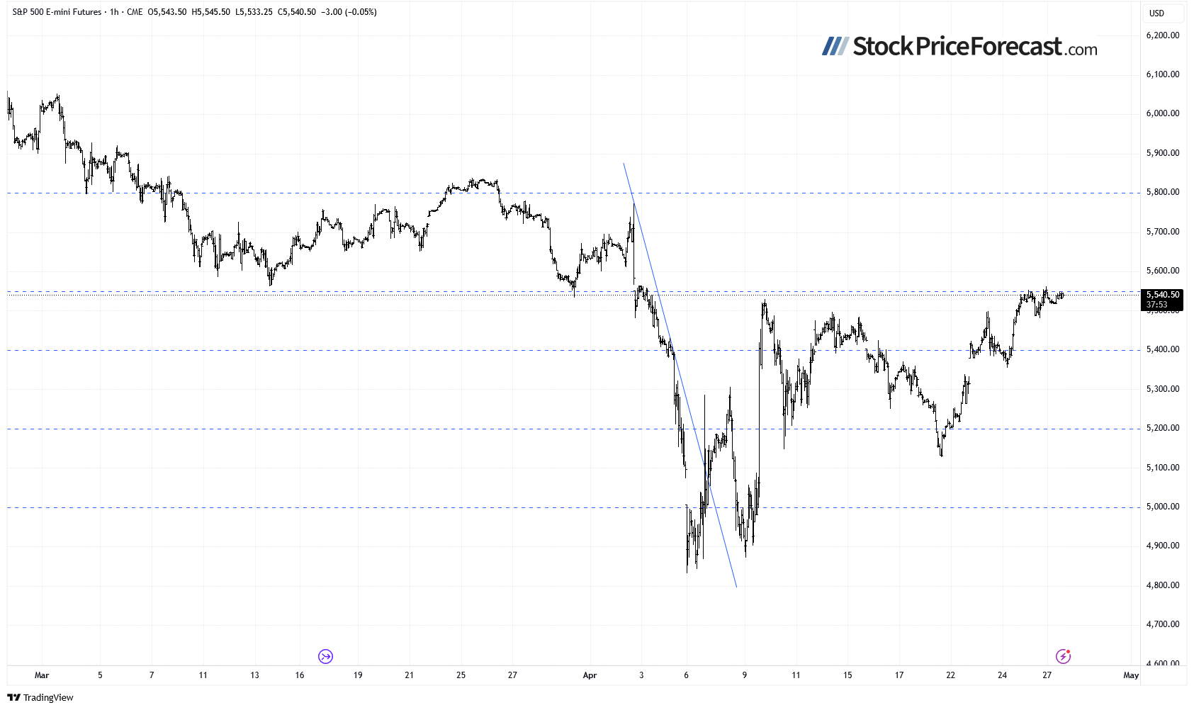 S&P 500-1-Hour Chart