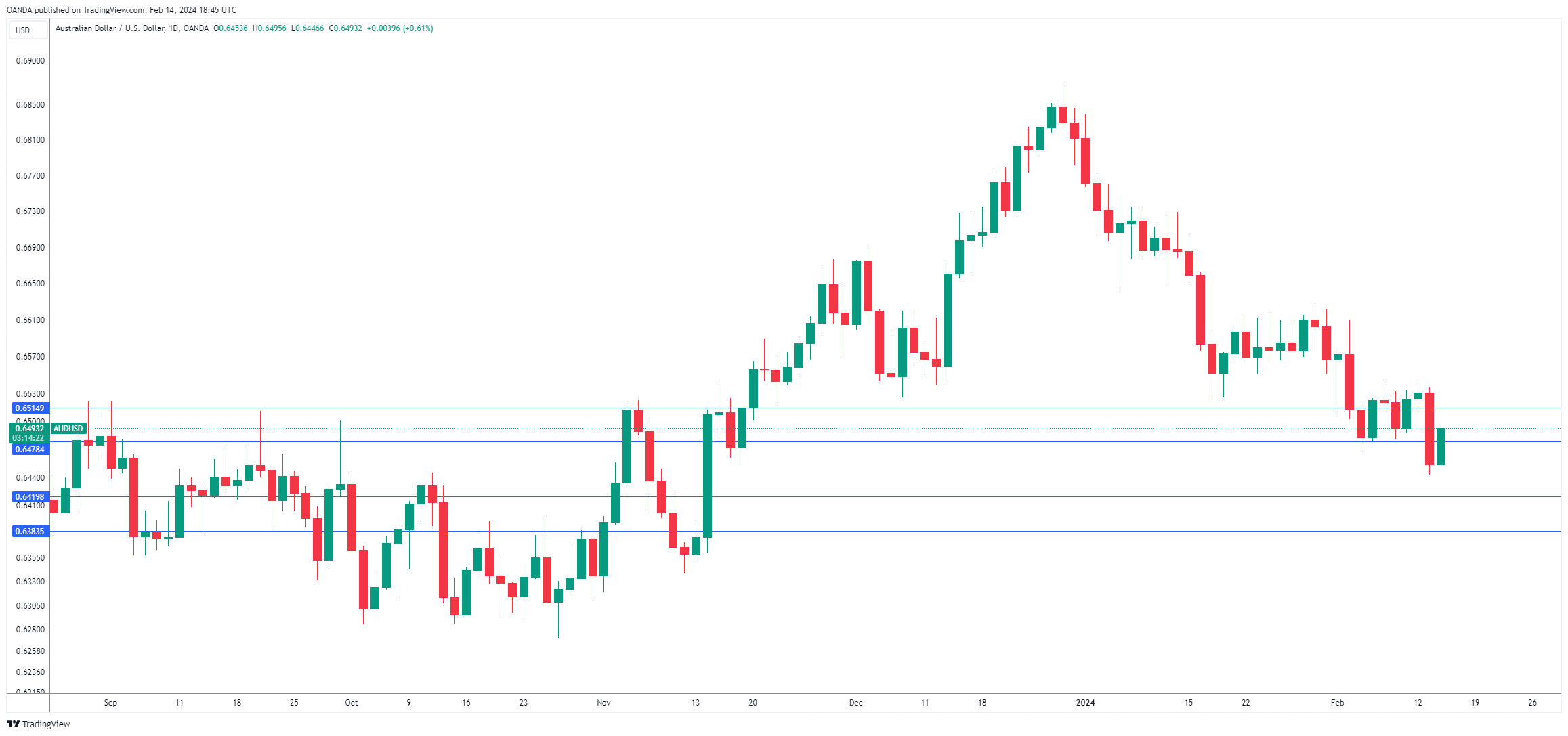 AUD/USD-Daily Chart